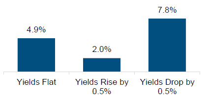 2025 Bond Return Scenarios - Bloomberg Aggregate FINAL