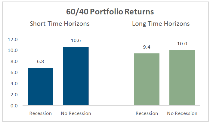 6040 Portfolios Returns