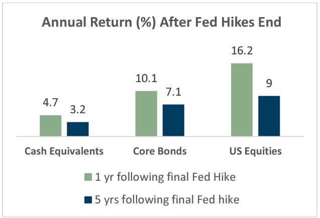 Annual Return After Fed Hikes End