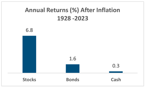 Annual Returns After Inflation