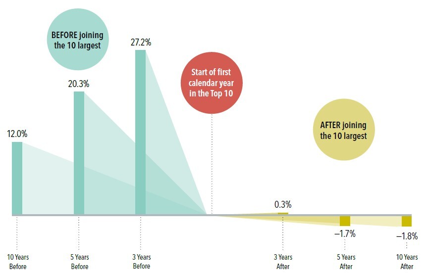 Average Annualized Outperformance of Companies Before and After The First Year They Became One of The 10 Largest in The USA