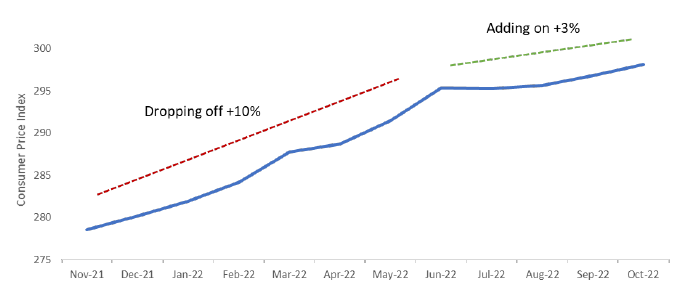 CPI--The Base Effect