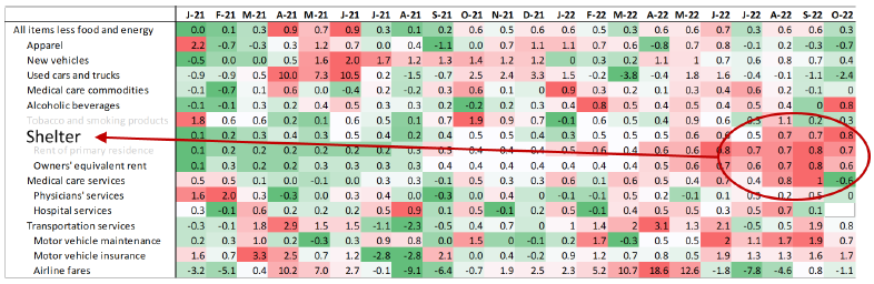 Core CPI Monthly Percentage from Jan. 21 to Oct. 22