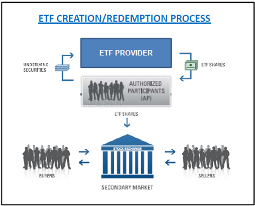 ETF Creation Redemption Process