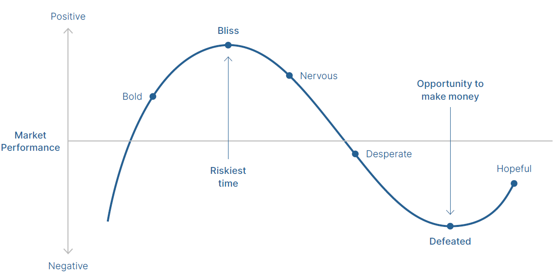 Emotions of Invsesting Chart