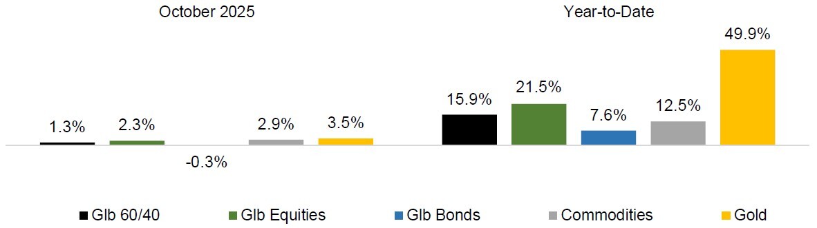 Global Markets Returns