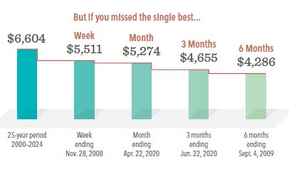 Growth of 1000 Invested from Jan. 2000 to Dec. 2024