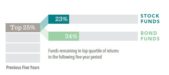 Percentage of Top-Ranked Funds That Stayed on Top, 2005 - 2024