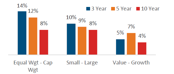 Performance After Concentration Peaks Annualized Excess Returns