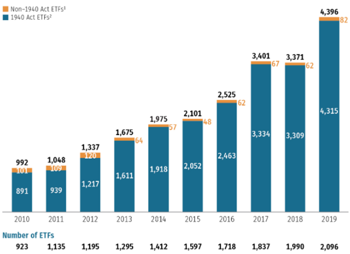 Total New Assets in United States and Number of ETFs